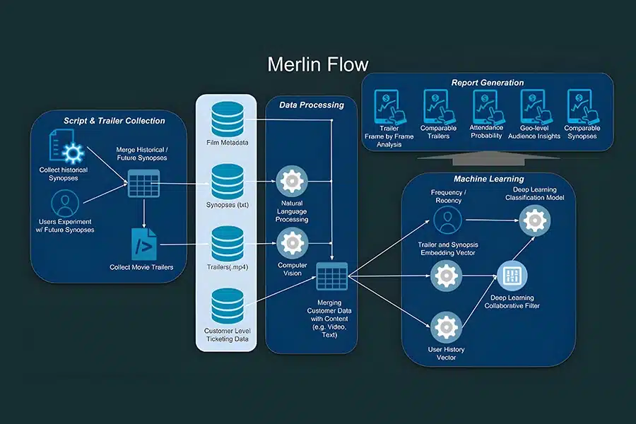 هوش مصنوعی در تبلیغات فیلمها